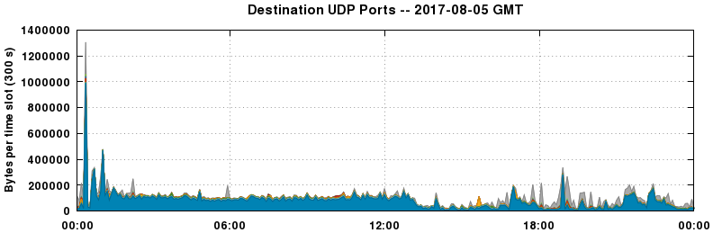 Destination UDP Ports