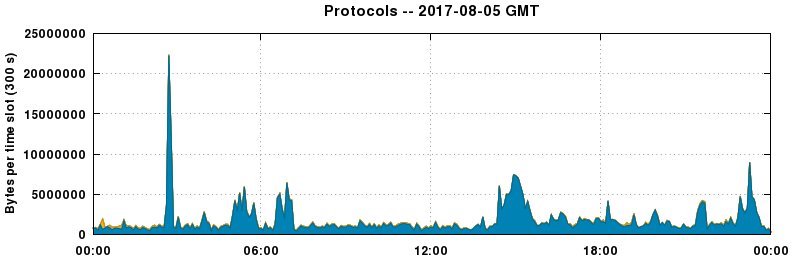 Protocols