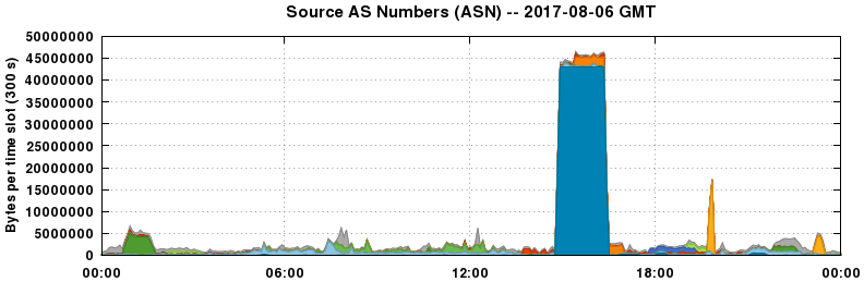 Source AS Numbers (ASNs)