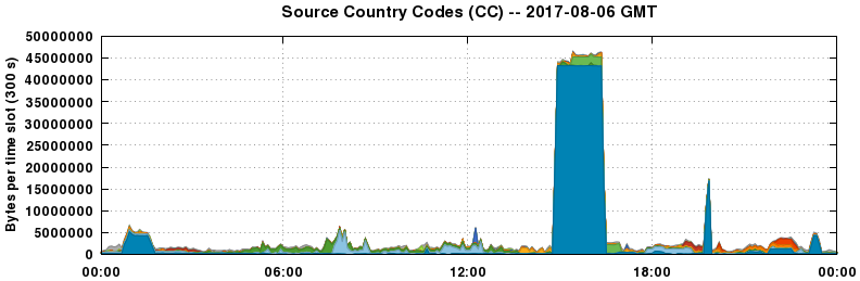 Source Country Codes (CCs)