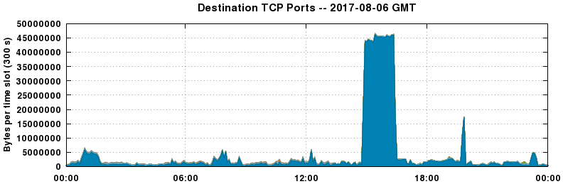 Destination TCP Ports