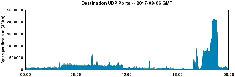 Destination UDP Ports