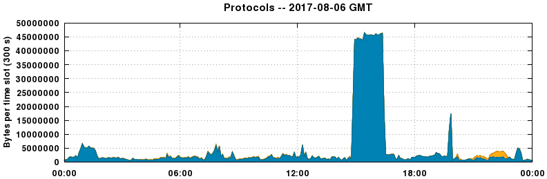 Protocols