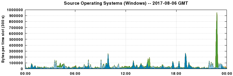 Source Operating Systems (Windows)