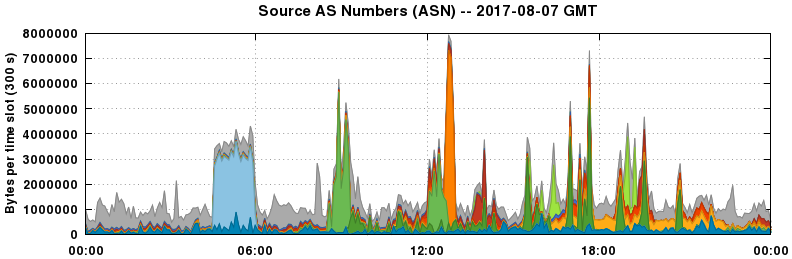 Source AS Numbers (ASNs)