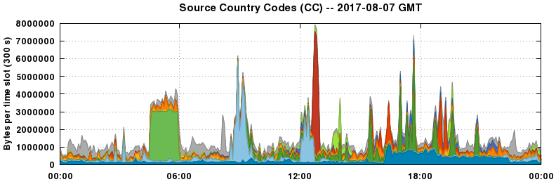 Source Country Codes (CCs)