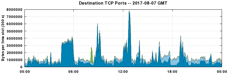 Destination TCP Ports