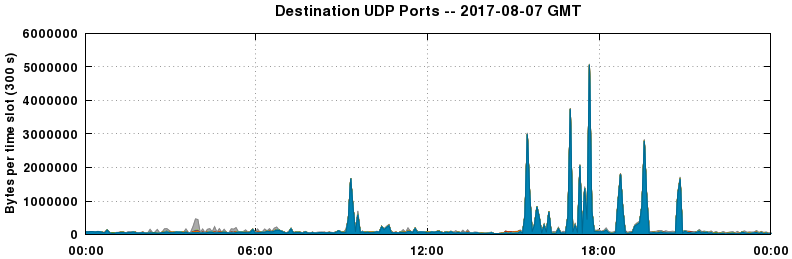 Destination UDP Ports