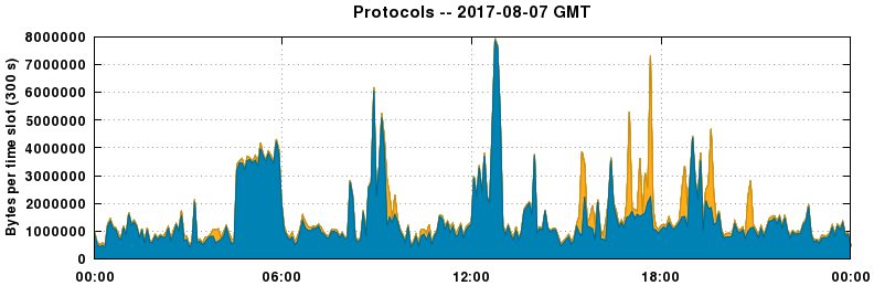Protocols