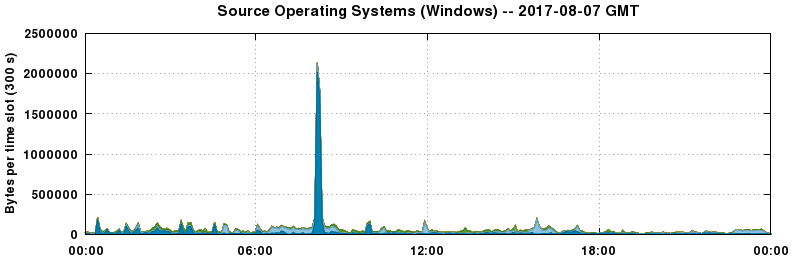 Source Operating Systems (Windows)