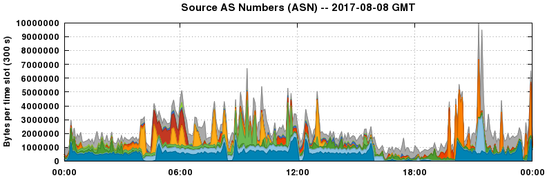 Source AS Numbers (ASNs)