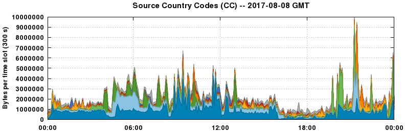Source Country Codes (CCs)