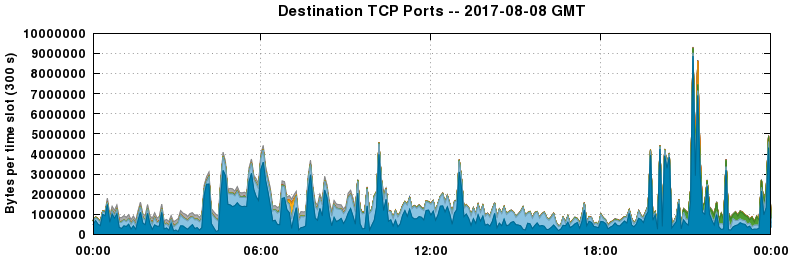 Destination TCP Ports