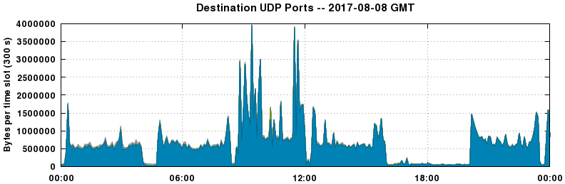 Destination UDP Ports