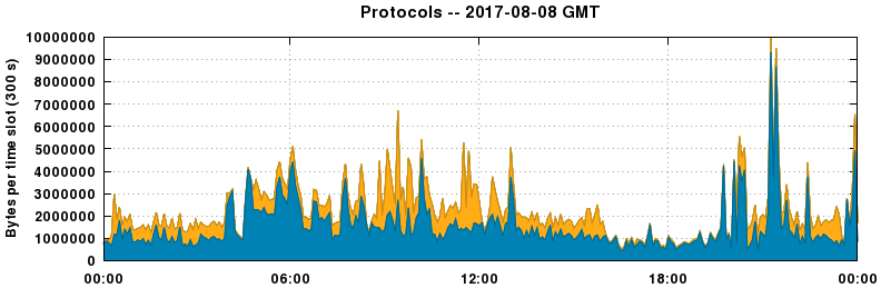 Protocols