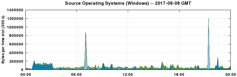 Source Operating Systems (Windows)