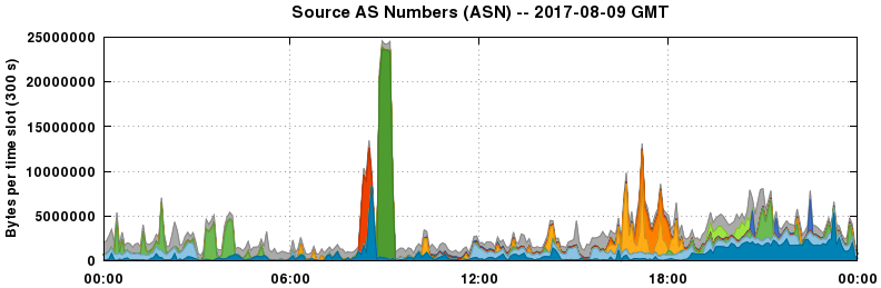 Source AS Numbers (ASNs)