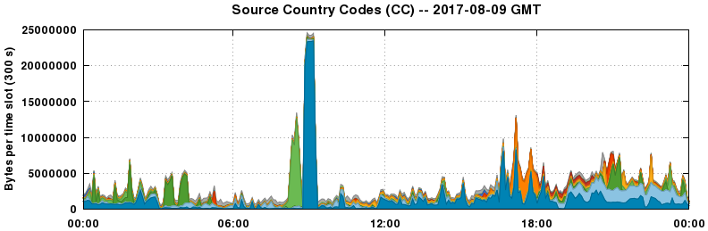 Source Country Codes (CCs)