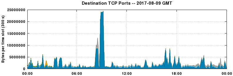 Destination TCP Ports