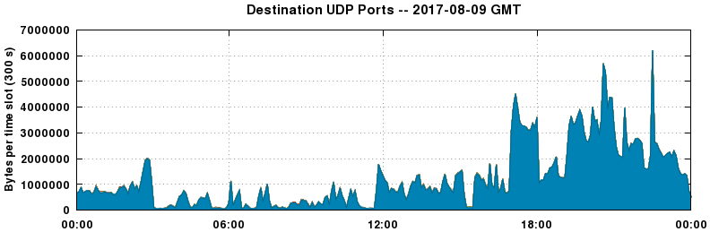 Destination UDP Ports