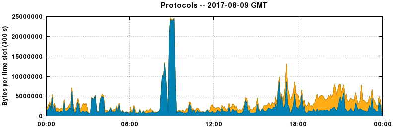 Protocols