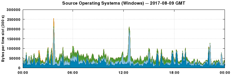 Source Operating Systems (Windows)