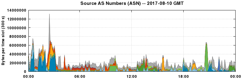 Source AS Numbers (ASNs)