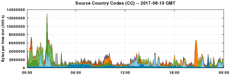 Source Country Codes (CCs)
