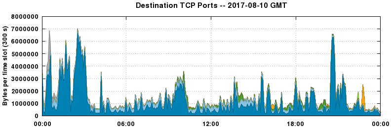 Destination TCP Ports