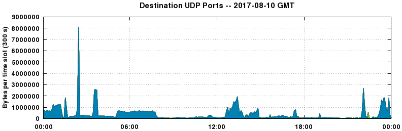 Destination UDP Ports