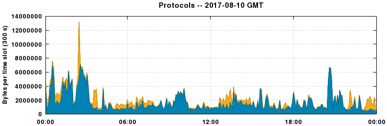 Protocols
