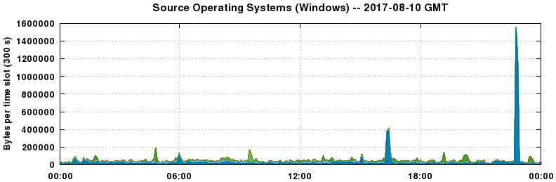 Source Operating Systems (Windows)