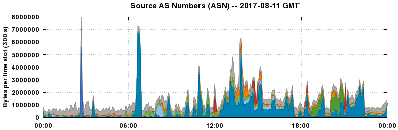 Source AS Numbers (ASNs)