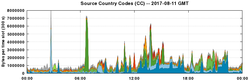 Source Country Codes (CCs)