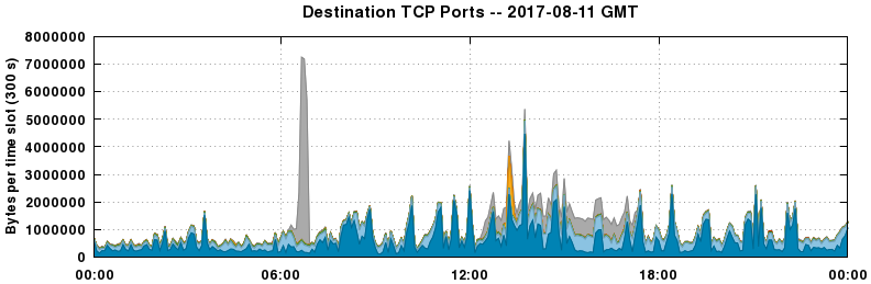 Destination TCP Ports