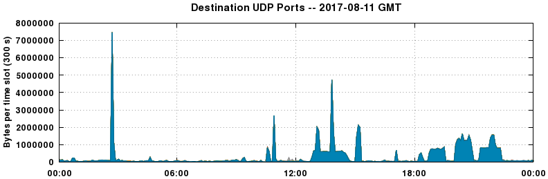 Destination UDP Ports
