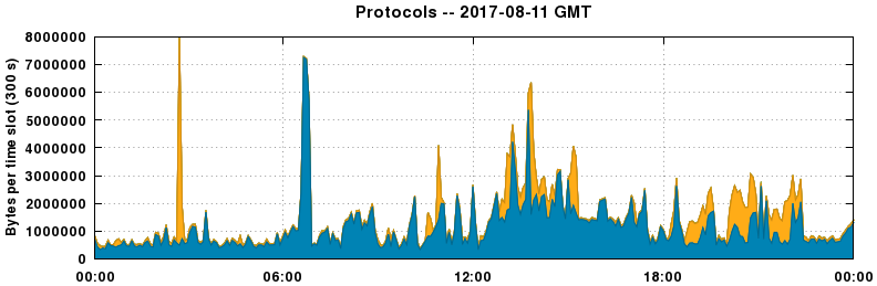 Protocols
