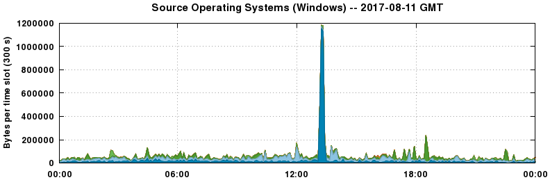 Source Operating Systems (Windows)