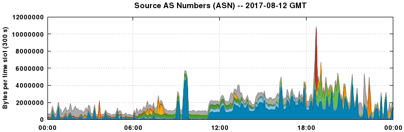 Source AS Numbers (ASNs)
