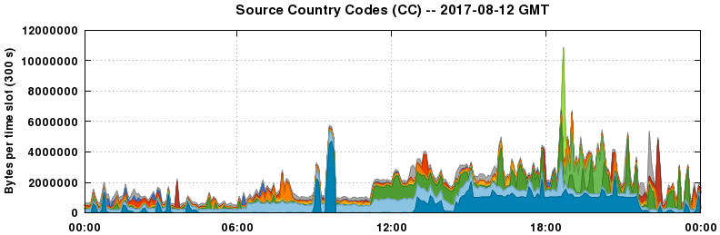 Source Country Codes (CCs)