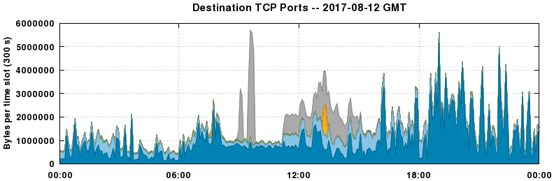 Destination TCP Ports