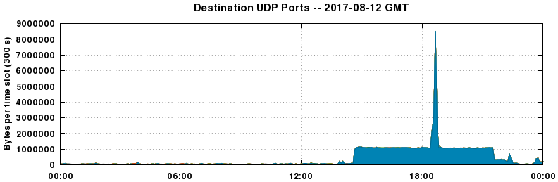 Destination UDP Ports