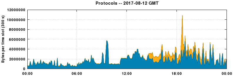 Protocols