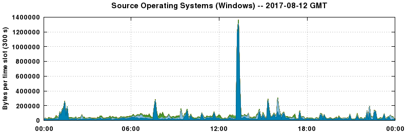 Source Operating Systems (Windows)