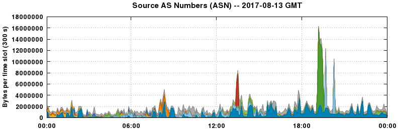 Source AS Numbers (ASNs)