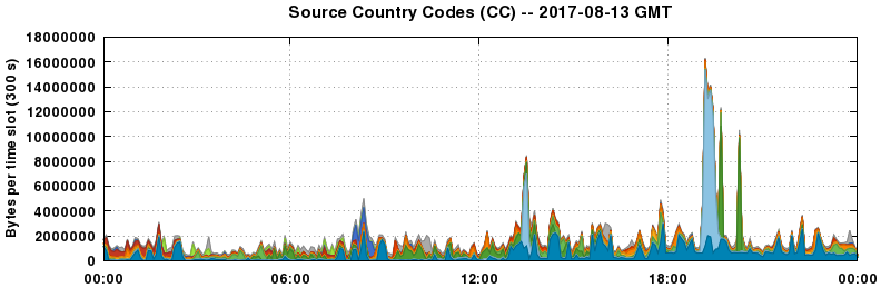 Source Country Codes (CCs)