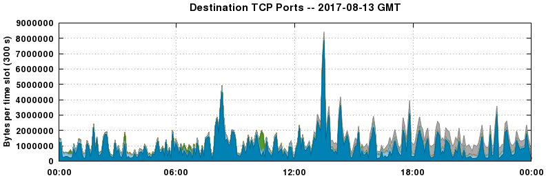 Destination TCP Ports