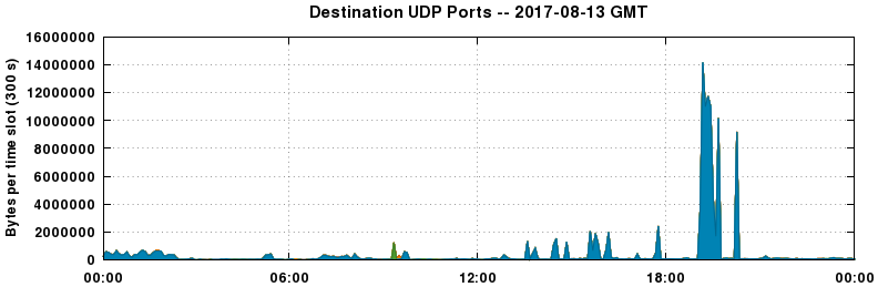 Destination UDP Ports