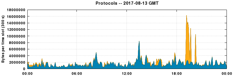 Protocols