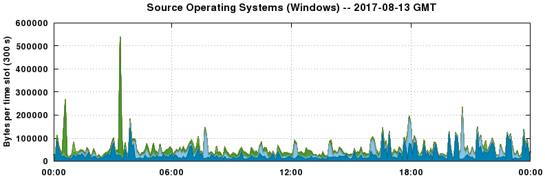Source Operating Systems (Windows)
